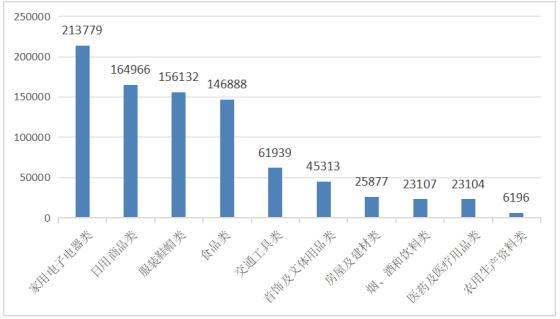 图2 商品大类投诉量图（单位：件）
