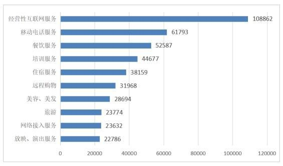 图5 服务细分领域投诉前十位（单位：件）