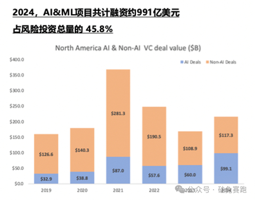 制图：硅兔赛跑，数据来源pitchbook