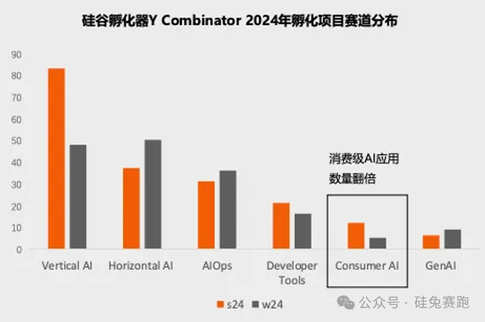 数据来源：Y Combinator, UpHonest Capital整理
