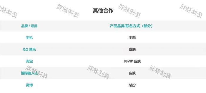 《哪吒 2》消费品联名情况，胖鲸根据互联网公开数据整理