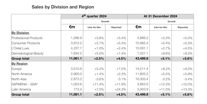 截图自欧莱雅集团财报