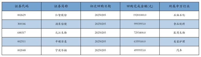 按照初次执行金额所在不同行业分布,金额最高的3个行业分别为:石油石化、食品饮料、医药生物,详情见下图: