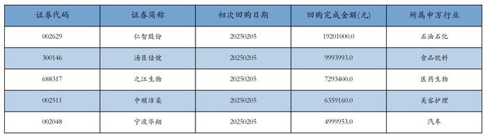 按照初次执行金额所在不同行业分布，金额最高的3个行业分别为：石油石化、食品饮料、医药生物，详情见下图：