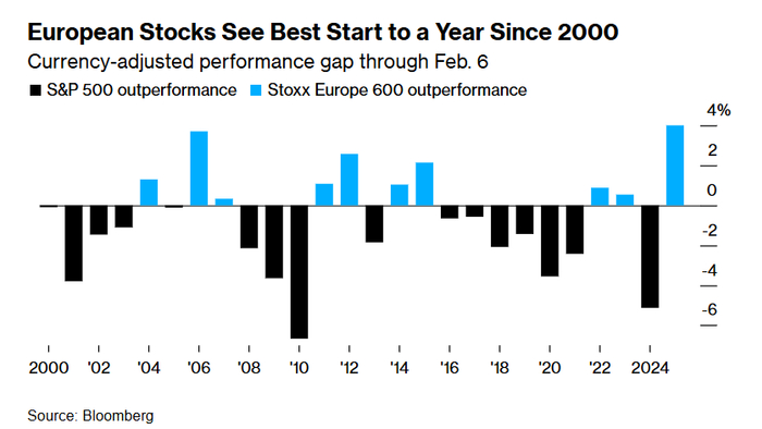 欧洲股票市场迎来自2000年以来最佳开局——截至2月6日的经过货币调整后的市场表现