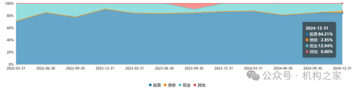 数据来源：Wind、机构之家整理
