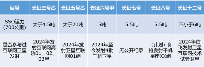 图/已服役且“基本满足”运力要求的火箭