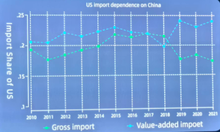美国对中国的依赖度没有下降 现场演讲截图 