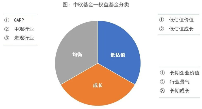 数据来源：中欧基金；图表制作：点拾投资