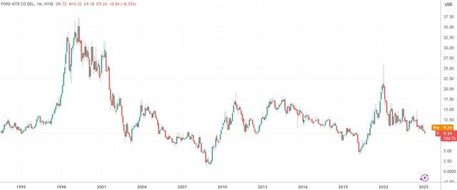 （福特汽车股价正处于十余年的低点，来源：TradingView）