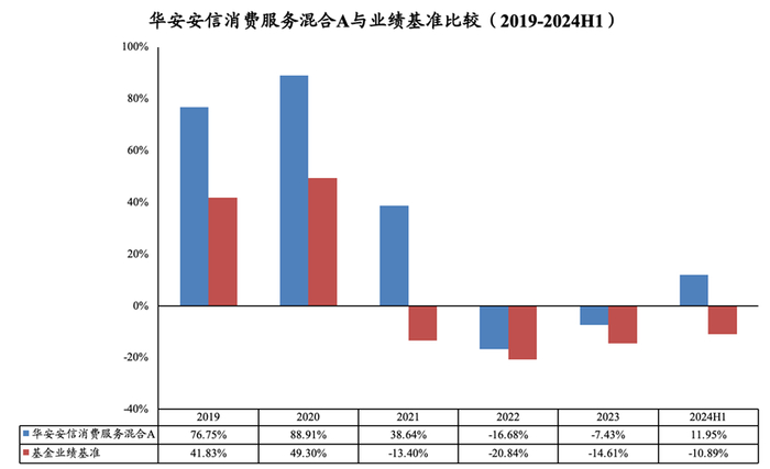 数据来源：华安安信消费混合服务A基金2019到2023年报，2024半年报，业绩基准数据来源于基金公开报告。