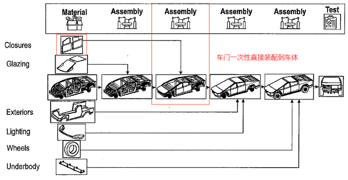 图8 Unboxed Process工艺流程示意图
