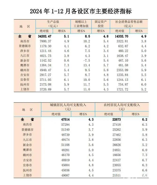 ▲图片来源：江西省统计局网站