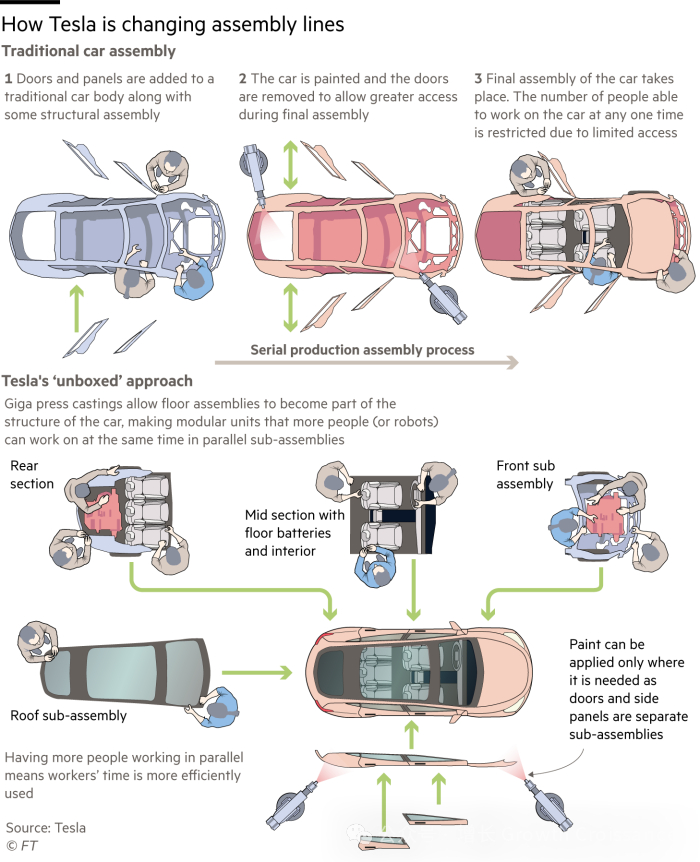 图2 Unboxed Process与传统模式对比
