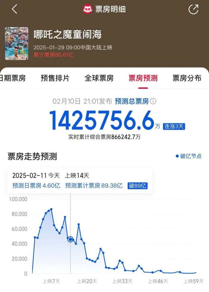 图源：猫眼专业版