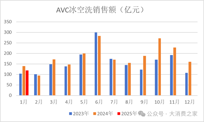 数据来源：奥维云网