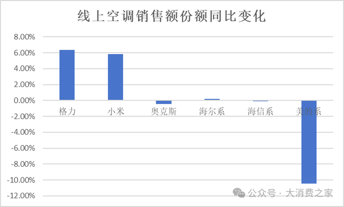 数据来源：奥维云网