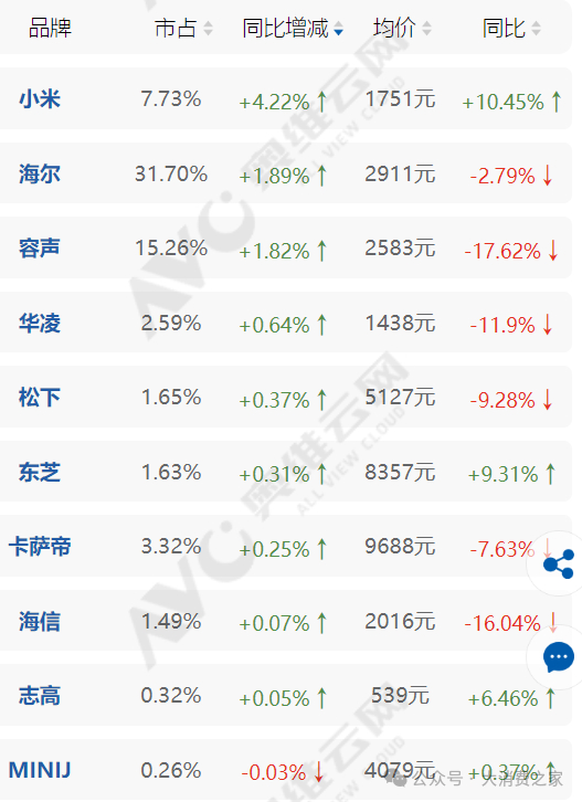 数据来源：奥维云网