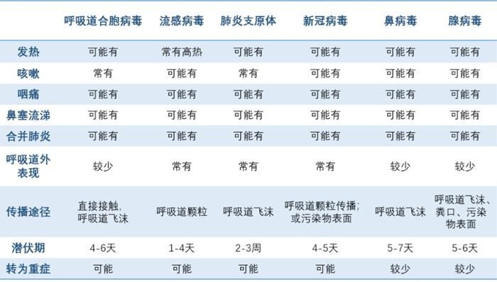 呼吸道疾病症状一览表，图片来源：嘉会医疗全科整理供图