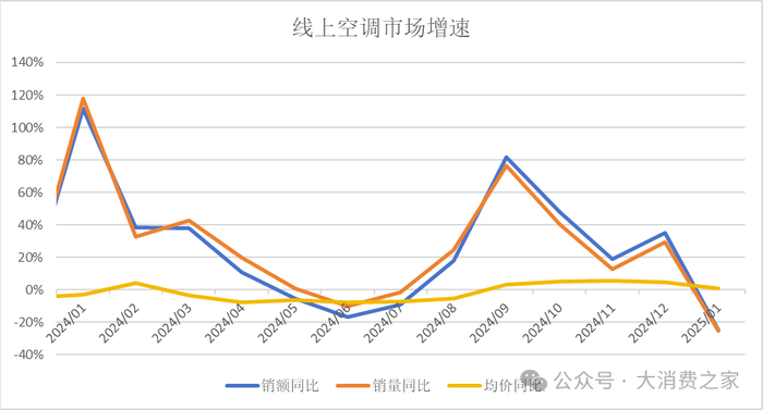数据来源：奥维云网