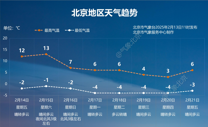 来源：北京发布 据北京日报客户端、气象北京