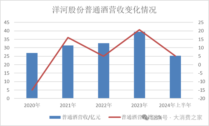 数据来源：洋河股份公告、大消费之家整理