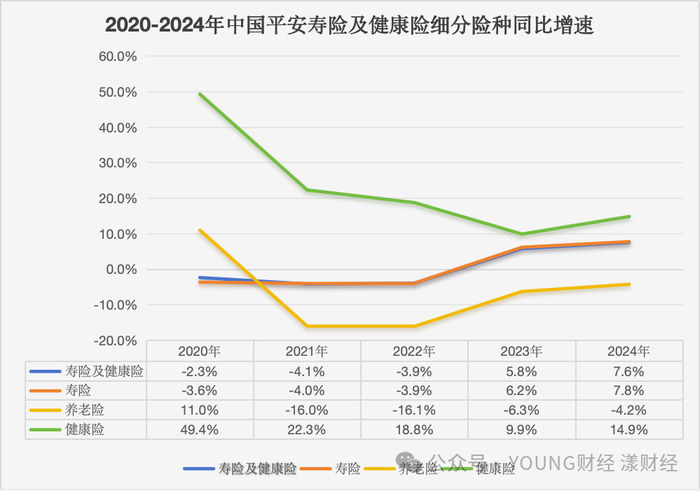 数据来源：中国平安保费收入公告