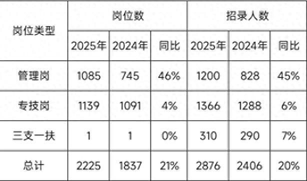 2024年、2025年两年上海事业单位岗位情况对比。华智公考供图