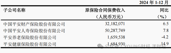 图源中国平安保费收入公告