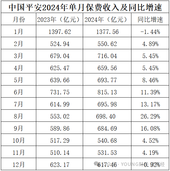 数据来源：中国平安保费收入公告