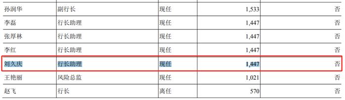 郑州银行47岁行长助理刘久庆因个人原因辞职年薪144.7万元,司龄13年