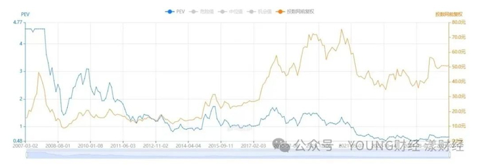 2007年至今中国平安PEV值  图源投资数据网