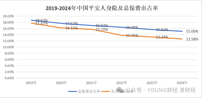 数据来源：中国保险行业协会、国家金融监督管理总局 中国平安保费收入公告
