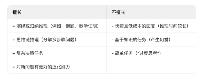 （上图：推理大模型的主要优势和局限性）