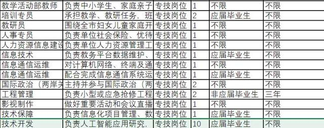 招收人数最多的“技术开发”岗位。考试公告截图