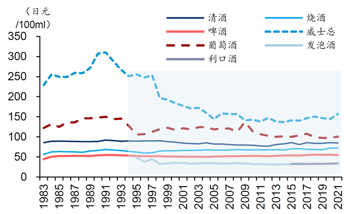 ▎日本各类酒饮的均价（图源：华泰证券）
