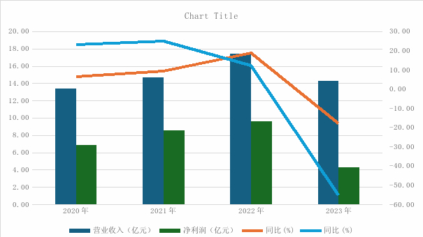 图湖北金租营业收入和净利润。数据来源：公司财报。