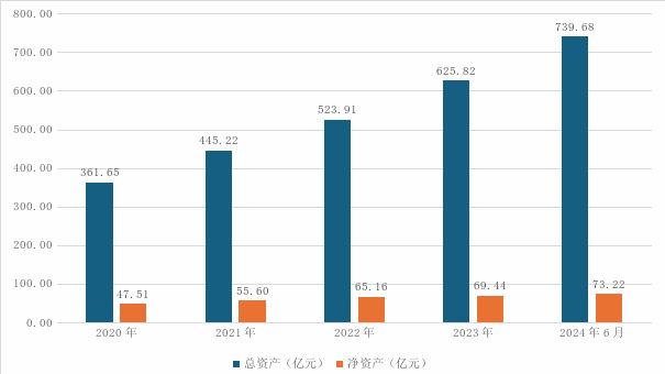 图湖北金租总资产和净资产。数据来源：湖北金租财报。