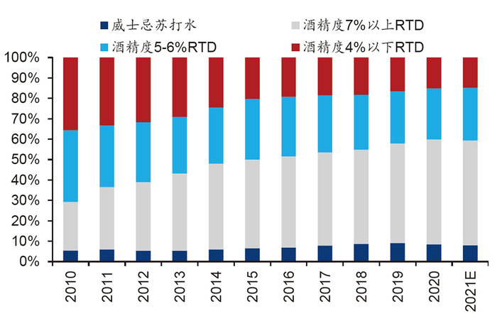 ▎2010-2020年日本高酒精度RTD销量占比明显提升（图源：华泰证券）