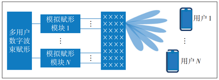图2 混合波束赋形结构
