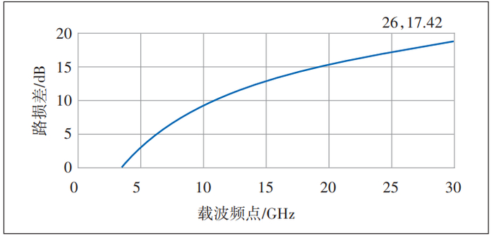 图4 不同毫米波频点相比3.5 GHz频点