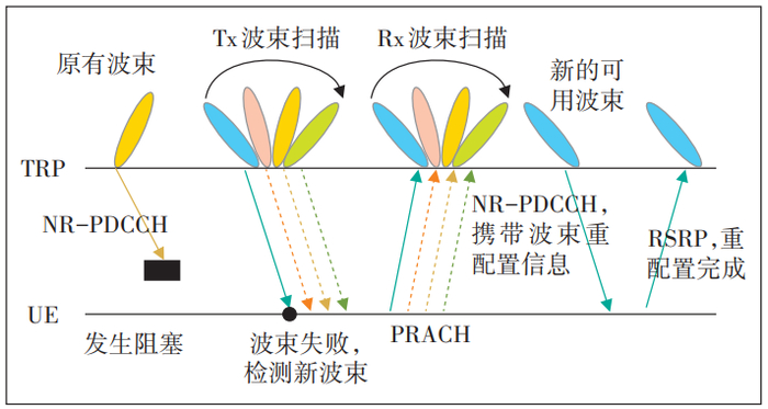 图3 波束失败和恢复流程