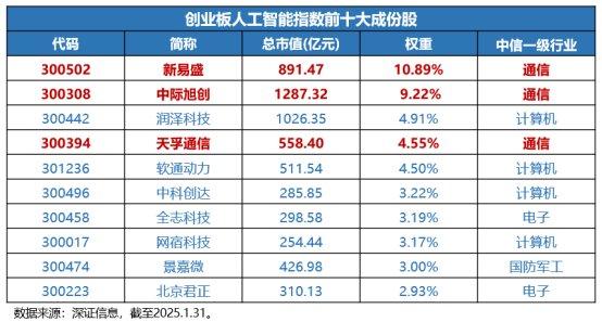 创业板证券股票龙头前十名(创业板证券股票龙头前十名排名)