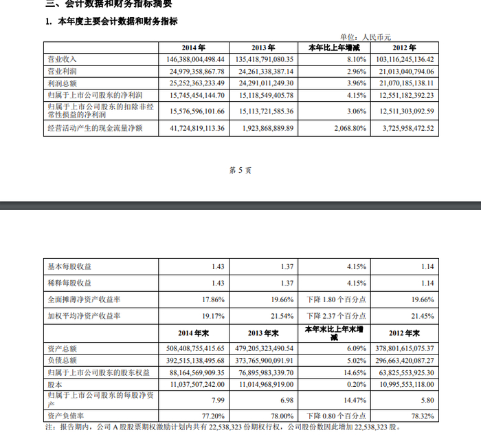 图源：万科2014年年报