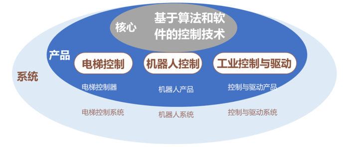 新时达主要业务布局（来源：新时达2024年半年报）