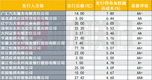 （资料来源：Choice数据，财联社整理）