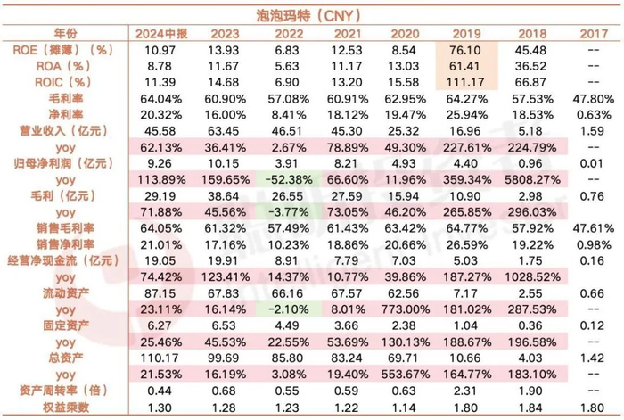 数据来源：Wind，截至2024年中报