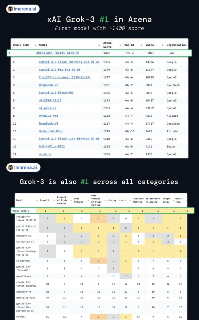 Grok-3位列LMSYS第一 图源：lmarena.ai