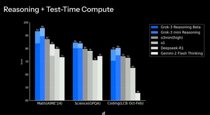 Grok-3在数学、科学和代码领域的表现图源：xAI