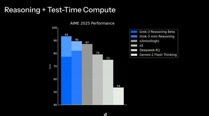 Grok-3在AIME 2025最新的数学基准测试的表现图源：xAI